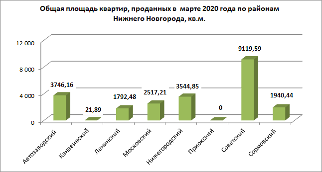 Число «долевых» сделок с новостройками выросло на 35% в марте в Нижегородской области