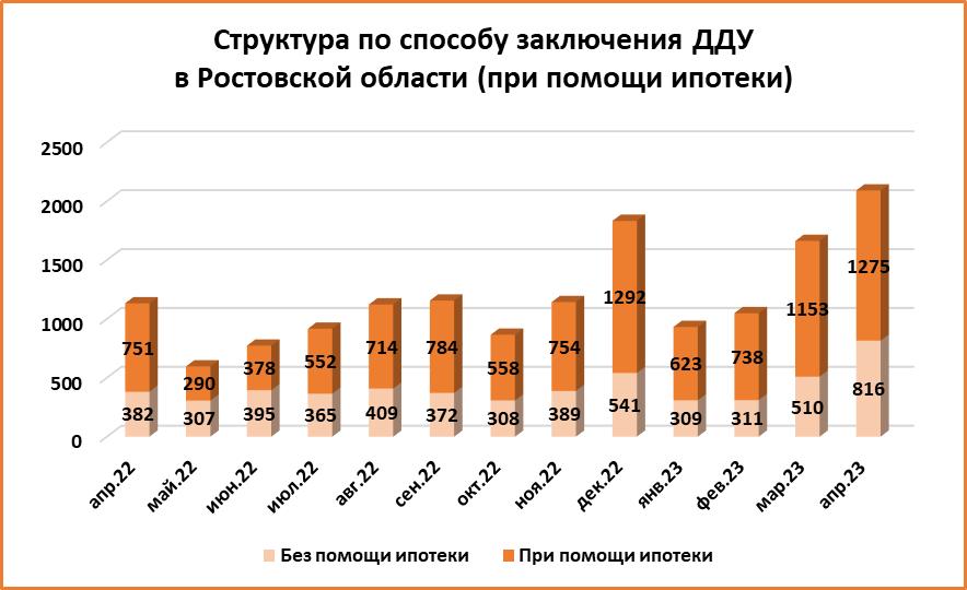 Апрель стал рекордным месяцем по количеству сделок с недвижимостью на Дону   - фото 6