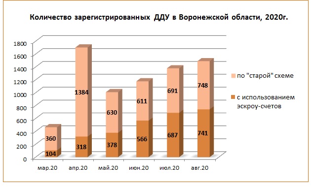 Число ДДУ в Воронежской области продолжает расти  - фото 2