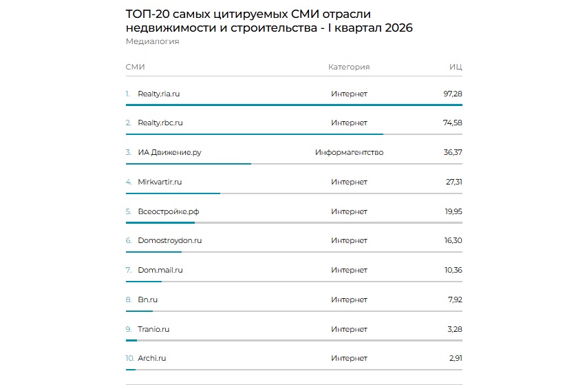 ДОМОСТРОЙДОН.РУ занял 6 место по цитируемости среди СМИ о строительстве РФ - фото 1