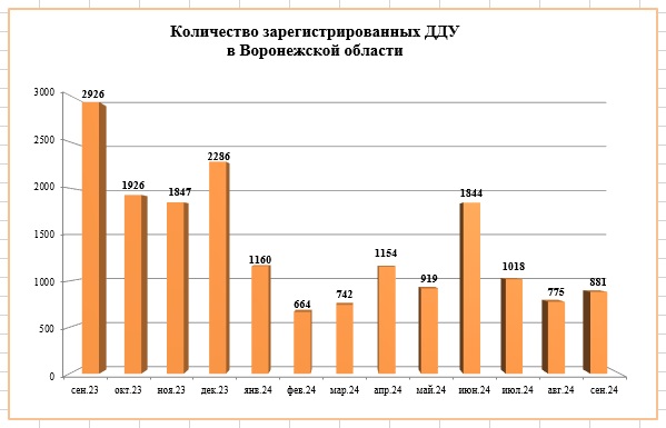 Продажи квартир в воронежских новостройках выросли на 13,6% в сентябре - фото 2