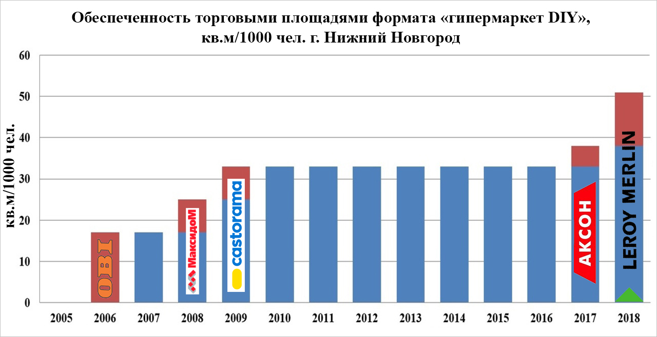 Товарная обеспеченность. Сравнение торговых центров. Обеспеченность городов торговыми площадями. Обеспеченность территории. Норматив обеспеченности торговыми площадями на 1000 жителей.