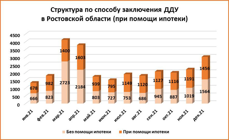 Главные итоги рынка недвижимости Ростова: цены выросли, а предложений стало меньше - фото 6