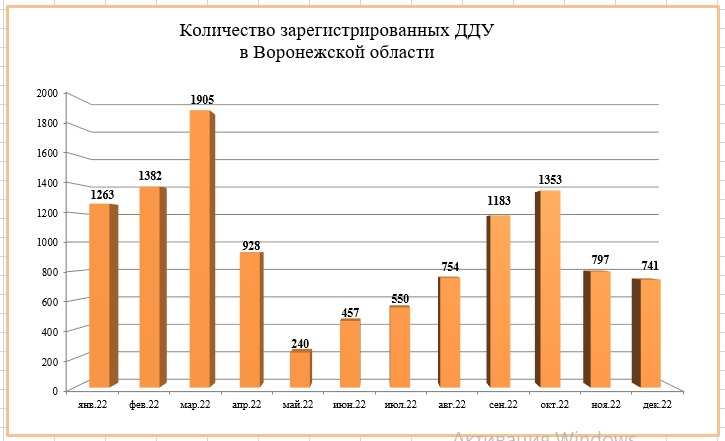 В ноябре-декабре 2022 года количество ДДУ в Воронежской области снизилось более чем на 40% - фото 2