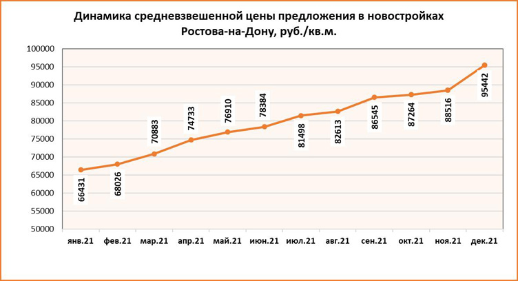 Главные итоги рынка недвижимости Ростова: цены выросли, а предложений стало меньше - фото 2