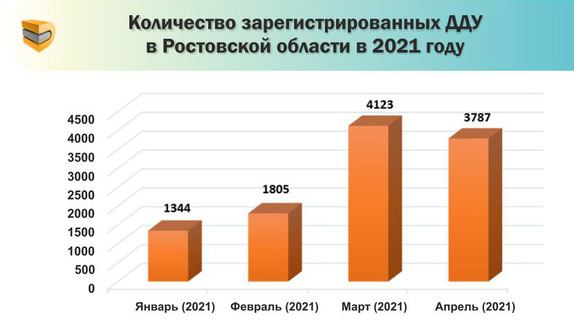 Стабильно высокий спрос: в апреле на Дону зарегистрировали 3,7 тыс. договоров «долевки»