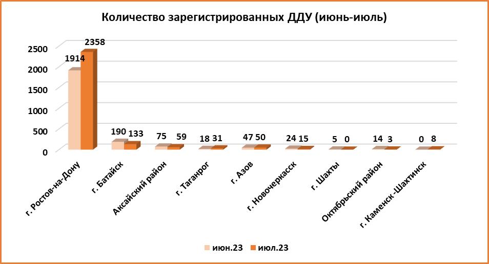 Число ДДУ на жилье в Ростове растет третий месяц подряд  - фото 8