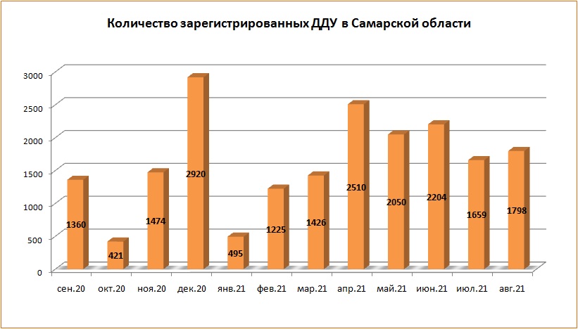 Жители Самарской области заключили более 1700 ДДУ в августе 2021 года