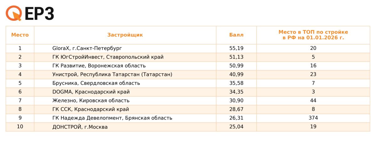 Самым динамично развивающимся девелопером по итогам 2025 года признан GloraX - фото 2