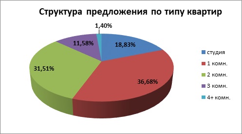 Двушка с отделкой «под ключ»: стало известно, какие квартиры предпочитают покупать в Тюмени