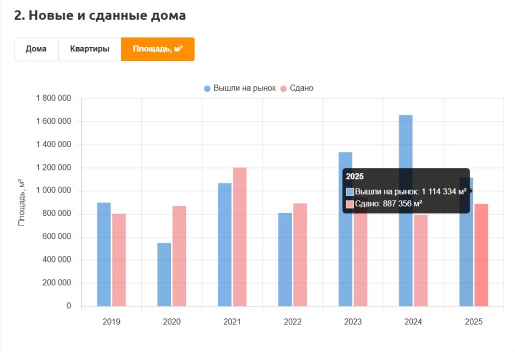В Ростовской области ввели 2,76 млн квадратных метров жилья в 2025 году - фото 2